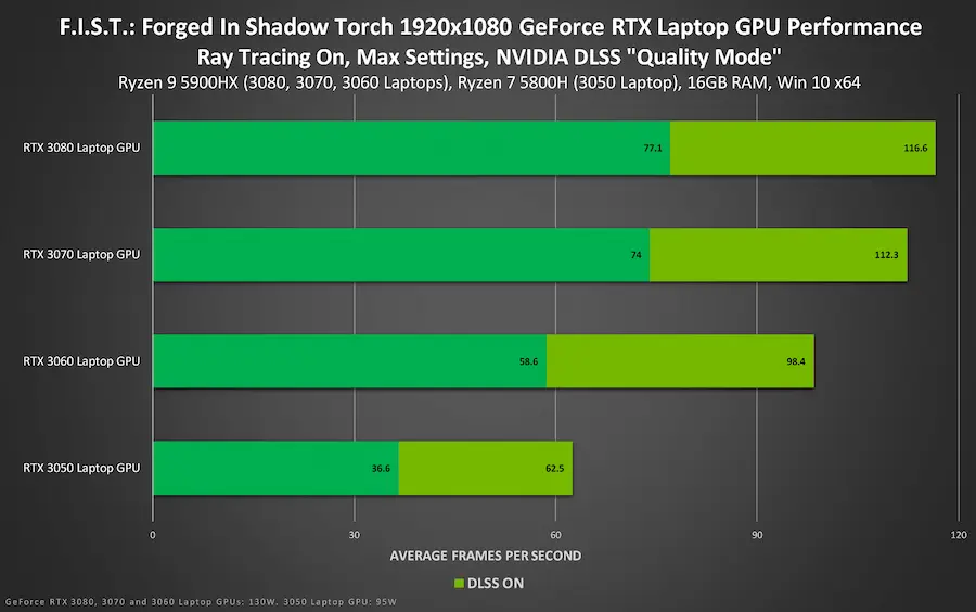 Forged in Shadow Torch usará tecnología de NVIDIA para mejorar hasta 3 veces el rendimiento en DLSS ray tracing