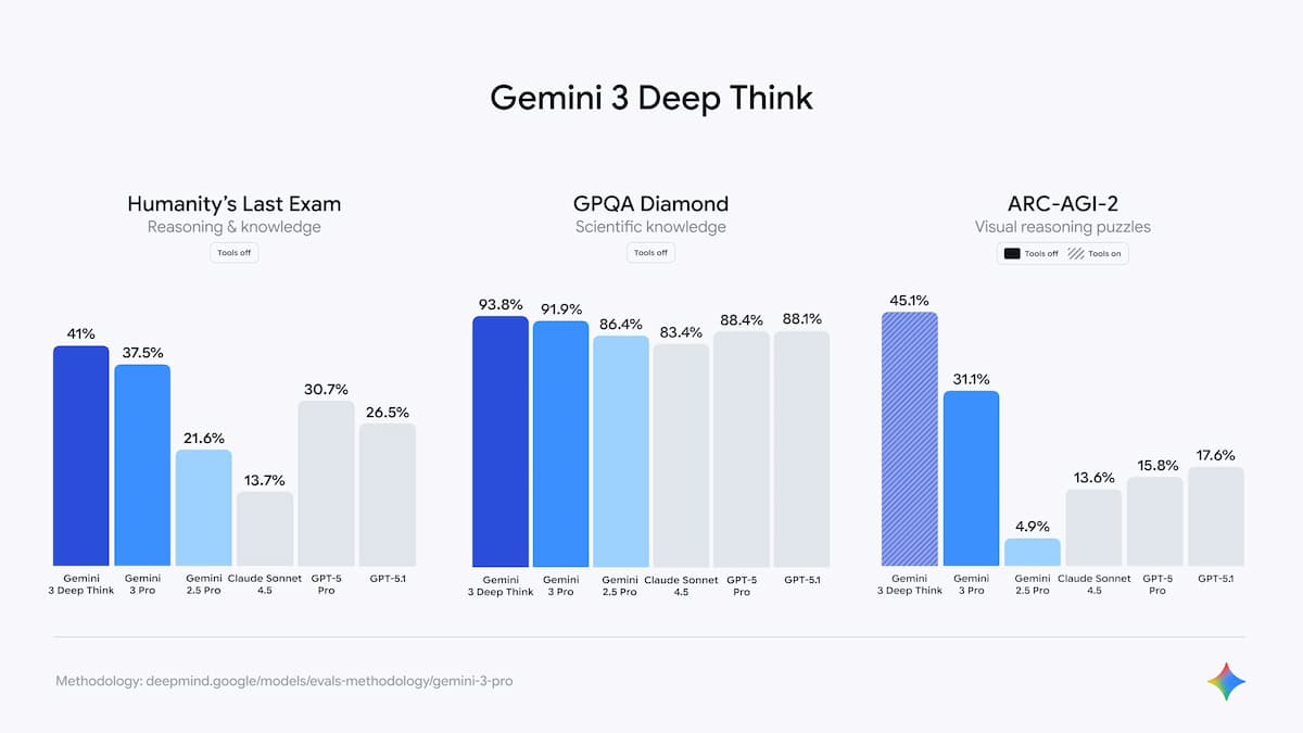 Gemini 3: Google presenta su nuevo modelo de IA